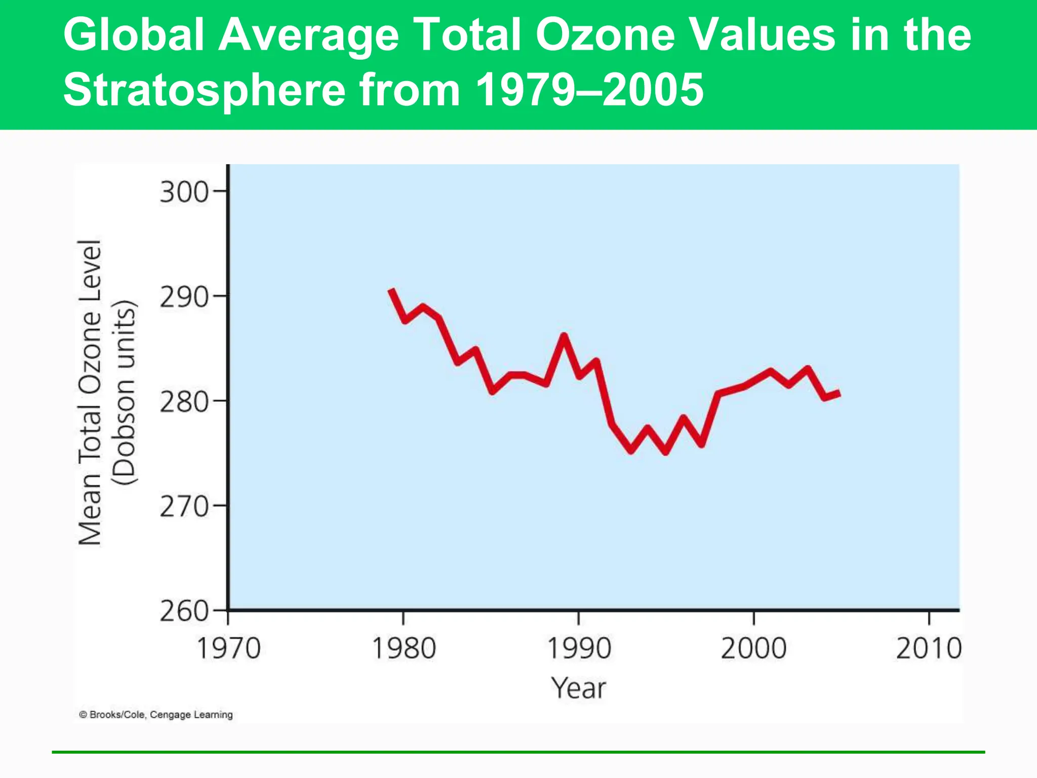 Global Average Total Ozone Values in the
Stratosphere from 1979–2005
 