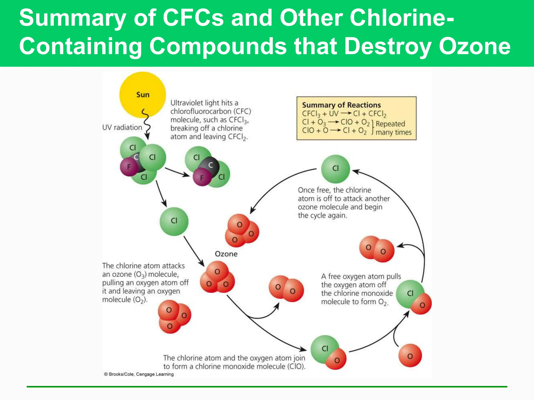 Summary of CFCs and Other Chlorine-
Containing Compounds that Destroy Ozone
 