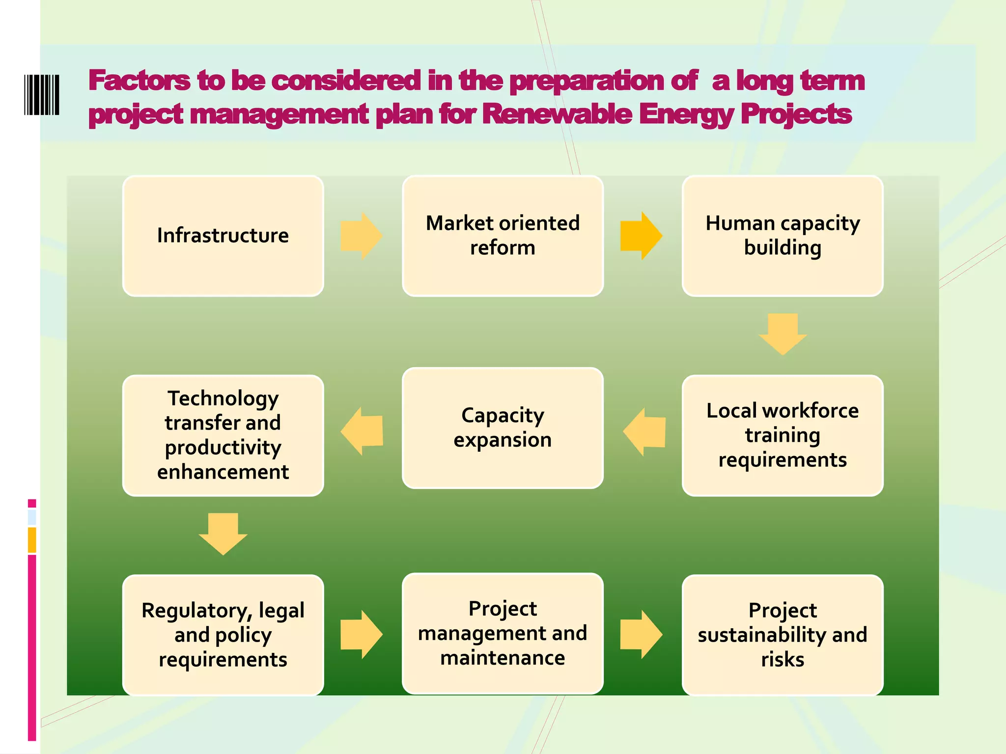 Factors to be considered in the preparation of a long term
project management plan for Renewable Energy Projects


                         Market oriented      Human capacity
     Infrastructure
                             reform              building




      Technology
                            Capacity          Local workforce
      transfer and
                           expansion              training
      productivity
                                               requirements
     enhancement




   Regulatory, legal        Project               Project
      and policy        management and       sustainability and
    requirements         maintenance                risks
 