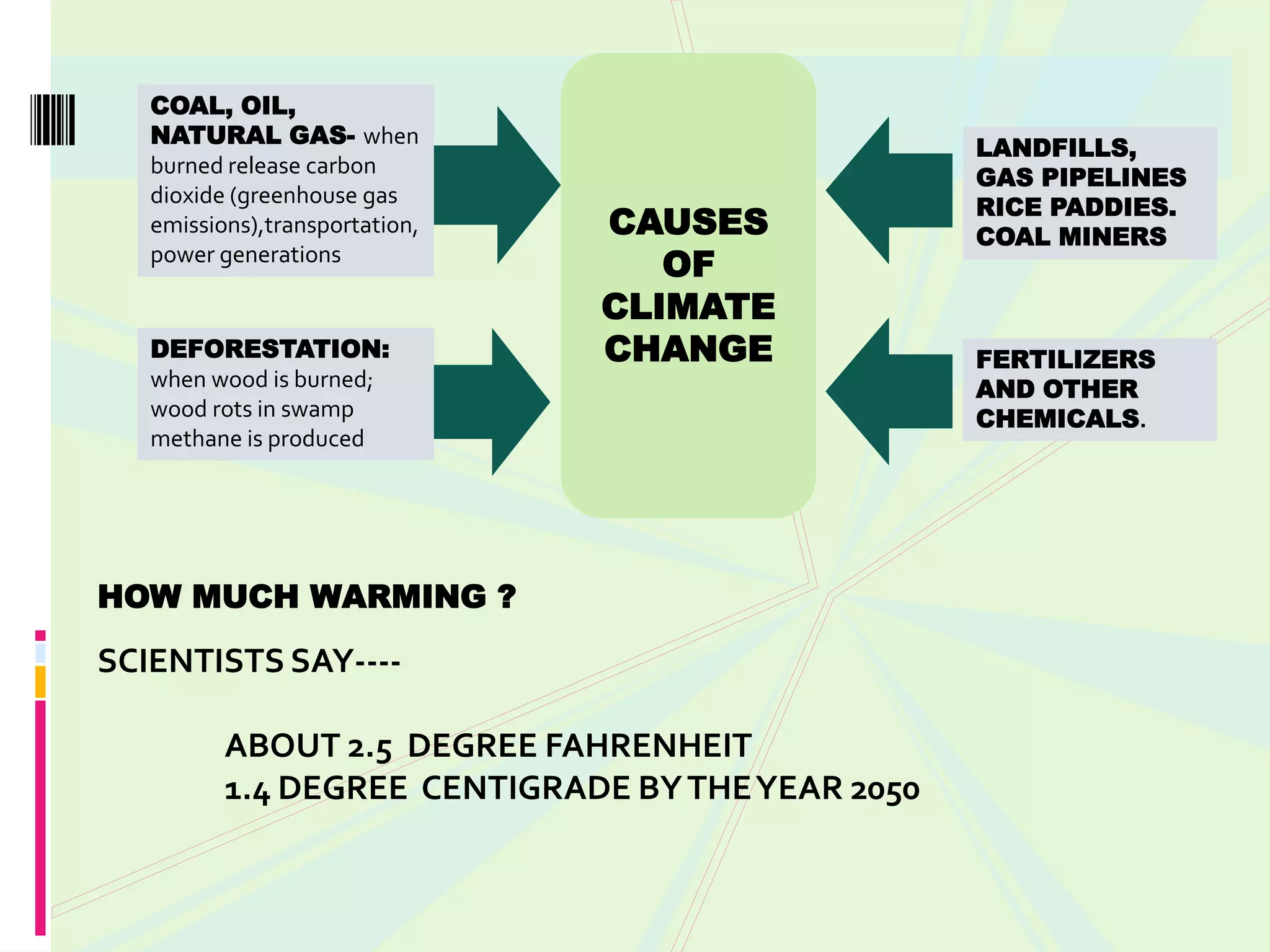 COAL, OIL,
   NATURAL GAS- when
                                                   LANDFILLS,
   burned release carbon
                                                   GAS PIPELINES
   dioxide (greenhouse gas
                                                   RICE PADDIES.
   emissions),transportation,   CAUSES             COAL MINERS
   power generations
                                   OF
                                CLIMATE
   DEFORESTATION:               CHANGE             FERTILIZERS
   when wood is burned;                            AND OTHER
   wood rots in swamp                              CHEMICALS.
   methane is produced




HOW MUCH WARMING ?

SCIENTISTS SAY----

          ABOUT 2.5 DEGREE FAHRENHEIT
          1.4 DEGREE CENTIGRADE BY THE YEAR 2050
 