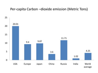 Per-capita Carbon –dioxide emission (Metric Tons)

25

      20.01
20


15
                                       11.71
               9.4     9.87
10


5                               3.6                      4.25

                                                1.02
0
      USA     Europe   Japan   China   Russia   India    World
                                                        average
 