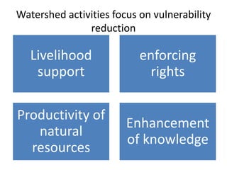 Watershed activities focus on vulnerability
               reduction

   Livelihood              enforcing
    support                  rights

Productivity of
                        Enhancement
   natural
                        of knowledge
  resources
 