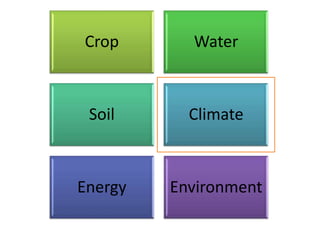 Crop       Water



 Soil      Climate



Energy   Environment
 