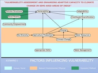 “VULNERABILITY ASSESSMENT AND ENHANSING ADAPTIVE CAPACITY TO CLIMATE
                           CHANGE IN SEMI-ARID AREAS OF INDIA”

  Policies/Structures               Vulnerability                                    Adaptability

    Rural Poverty                                                             Livelihoods Diversification


Community Empowerment


                                                                  Energy

               Bio Diversity    Agriculture Production                            Water Resources

                                                             Climate Change




                                  Appropriate Skills                             Water Management




  SCENARIO 1


          Human / Social              Natural / Environmental / Physical                 Economic / Political
                                                AFPRO                                                 59
 