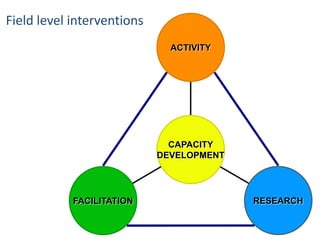 Field level interventions
                              ACTIVITY




                              CAPACITY
                            DEVELOPMENT




            FACILITATION                  RESEARCH
 