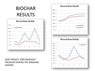 BIOCHAR
         RESULTS




GSBC PROJECT, 2009 (DORUGHT
PREVAILED DURING THE GROWING
SEASON)
 