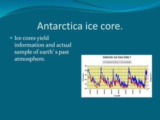 Antarctica ice core.
 Ice cores yield
information and actual
sample of earth’ s past
atmosphere.
 