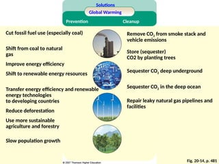 Fig. 20-14, p. 481
Cut fossil fuel use (especially coal)
Shift from coal to natural
gas
Improve energy efficiency
Shift to renewable energy resources
Transfer energy efficiency and renewable
energy technologies
to developing countries
Reduce deforestation
Use more sustainable
agriculture and forestry
Slow population growth
Remove CO2 from smoke stack and
vehicle emissions
Store (sequester)
CO2 by planting trees
Sequester CO2 deep underground
Sequester CO2 in the deep ocean
Repair leaky natural gas pipelines and
facilities
Solutions
Global Warming
Prevention Cleanup
 