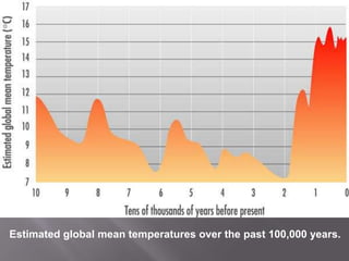 Estimated global mean temperatures over the past 100,000 years.<br />