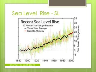 Sea Level Rise - SL
Source – SL met. Dept
 