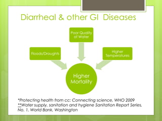 Diarrheal & other GI Diseases
Higher
Mortality
Floods/Droughts
Poor Quality
of Water
Higher
Temperatures
*Protecting health from cc: Connecting science, WHO 2009
**Water supply, sanitation and hygiene Sanitation Report Series,
No. 1. World Bank, Washington
 