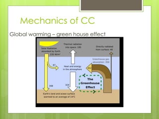 Mechanics of CC
Global warming – green house effect
 