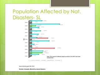 Population Affected by Nat.
Disasters- SL
 