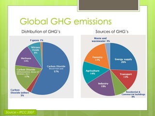 Global GHG emissions
Source – IPCC 2007
Distribution of GHG’s Sources of GHG’s
 