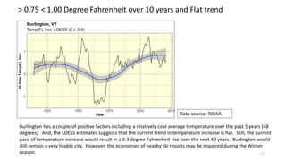 > 0.75 < 1.00 Degree Fahrenheit over 10 years and Flat trend
17
Burlington has a couple of positive factors including a relatively cool average temperature over the past 5 years (48
degrees). And, the LOESS estimates suggests that the current trend in temperature increase is flat. Still, the current
pace of temperature increase would result in a 3.3 degree Fahrenheit rise over the next 40 years. Burlington would
still remain a very livable city. However, the economies of nearby ski resorts may be impaired during the Winter
season.
Data source: NOAA
 