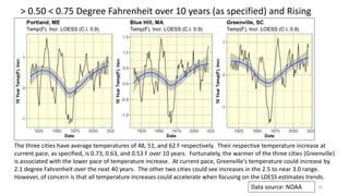 > 0.50 < 0.75 Degree Fahrenheit over 10 years (as specified) and Rising
18
The three cities have average temperatures of 48, 51, and 62 F respectively. Their respective temperature increase at
current pace, as specified, is 0.73, 0.63, and 0.53 F over 10 years. Fortunately, the warmer of the three cities (Greenville)
is associated with the lower pace of temperature increase. At current pace, Greenville’s temperature could increase by
2.1 degree Fahrenheit over the next 40 years. The other two cities could see increases in the 2.5 to near 3.0 range.
However, of concern is that all temperature increases could accelerate when focusing on the LOESS estimates trends.
Data source: NOAA
 