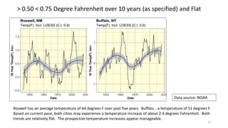 > 0.50 < 0.75 Degree Fahrenheit over 10 years (as specified) and Flat
19
Roswell has an average temperature of 64 degrees F over past five years. Buffalo… a temperature of 51 degrees F.
Based on current pace, both cities may experience a temperature increase of about 2.4 degrees Fahrenheit. Both
trends are relatively flat. The prospective temperature increases appear manageable.
Data source: NOAA
 
