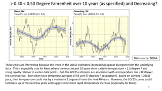 > 0.30 < 0.50 Degree Fahrenheit over 10 years (as specified) and Decreasing?
20
These cities are interesting because the trend in the LOESS estimates (decreasing) appear divergent from the underlying
data. This is especially true for Reno where the most recent 10 years show a rise in temperature > 1.5 degree F and
rising rapidly relative to earlier data points. But, the LOESS estimates are associated with a temperature rise < 0.50 over
the same period. Both cities have temperate averages of 56 and 47 degrees F, respectively. Based on current (LOESS)
pace, their temperature could rise by a moderate 2 degrees F over the next 40 years. However, the LOESS curves could
turn back up in the next few years and suggest a far more rapid temperature increase (especially for Reno).
Data source: NOAA
 