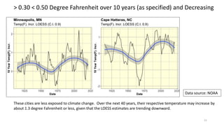 > 0.30 < 0.50 Degree Fahrenheit over 10 years (as specified) and Decreasing
21
These cities are less exposed to climate change. Over the next 40 years, their respective temperature may increase by
about 1.3 degree Fahrenheit or less, given that the LOESS estimates are trending downward.
Data source: NOAA
 