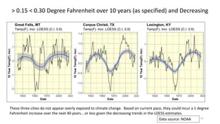 > 0.15 < 0.30 Degree Fahrenheit over 10 years (as specified) and Decreasing
23
These three cities do not appear overly exposed to climate change. Based on current pace, they could incur a 1 degree
Fahrenheit increase over the next 40 years… or less given the decreasing trends in the LOESS estimates.
Data source: NOAA
 