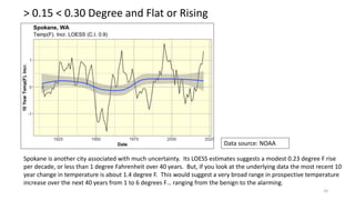 > 0.15 < 0.30 Degree and Flat or Rising
24
Spokane is another city associated with much uncertainty. Its LOESS estimates suggests a modest 0.23 degree F rise
per decade, or less than 1 degree Fahrenheit over 40 years. But, if you look at the underlying data the most recent 10
year change in temperature is about 1.4 degree F. This would suggest a very broad range in prospective temperature
increase over the next 40 years from 1 to 6 degrees F… ranging from the benign to the alarming.
Data source: NOAA
 