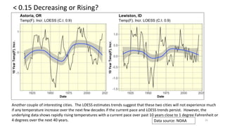 < 0.15 Decreasing or Rising?
25
Another couple of interesting cities. The LOESS estimates trends suggest that these two cities will not experience much
if any temperature increase over the next few decades if the current pace and LOESS trends persist. However, the
underlying data shows rapidly rising temperatures with a current pace over past 10 years close to 1 degree Fahrenheit or
4 degrees over the next 40 years. Data source: NOAA
 