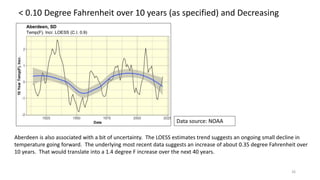 < 0.10 Degree Fahrenheit over 10 years (as specified) and Decreasing
26
Aberdeen is also associated with a bit of uncertainty. The LOESS estimates trend suggests an ongoing small decline in
temperature going forward. The underlying most recent data suggests an increase of about 0.35 degree Fahrenheit over
10 years. That would translate into a 1.4 degree F increase over the next 40 years.
Data source: NOAA
 