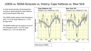 35
LOESS vs. NOAA forecasts vs. history: Cape Hatteras vs. New York
In most recent periods, the temperature
increase is decelerating for Cape Hatteras
and accelerating for New York.
The LOESS model captures that divergence
with + 1.5 C for Cape Hatteras vs. + 3.4 C
for New York.
The NOAA models do not capture much of
this divergence with + 3.3 C for Cape
Hatteras vs. + 4.2 C for New York.
Data source: NOAA
 