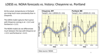 36
LOESS vs. NOAA forecasts vs. history: Cheyenne vs. Portland
At the outset, temperatures in Portland
are rising much more consistently than in
Cheyenne.
The LOESS model captures that nuance
with Cheyenne coming in at + 1.6 C and
Portland at + 3.2 C.
The NOAA models do not differentiate
much between the two with Cheyenne at
+ 4.5 C and Portland at + 4.4 C.
Data source: NOAA
 