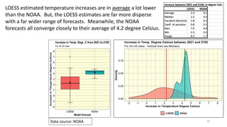 39
LOESS estimated temperature increases are in average a lot lower
than the NOAA. But, the LOESS estimates are far more disperse
with a far wider range of forecasts. Meanwhile, the NOAA
forecasts all converge closely to their average of 4.2 degree Celsius.
Data source: NOAA
 