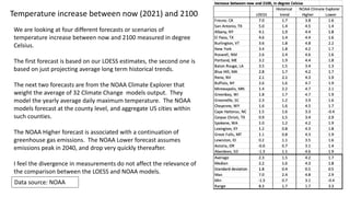 8
Temperature increase between now (2021) and 2100
We are looking at four different forecasts or scenarios of
temperature increase between now and 2100 measured in degree
Celsius.
The first forecast is based on our LOESS estimates, the second one is
based on just projecting average long term historical trends.
The next two forecasts are from the NOAA Climate Explorer that
weight the average of 32 Climate Change models output. They
model the yearly average daily maximum temperature. The NOAA
models forecast at the county level, and aggregate US cities within
such counties.
The NOAA Higher forecast is associated with a continuation of
greenhouse gas emissions. The NOAA Lower forecast assumes
emissions peak in 2040, and drop very quickly thereafter.
I feel the divergence in measurements do not affect the relevance of
the comparison between the LOESS and NOAA models.
Data source: NOAA
 