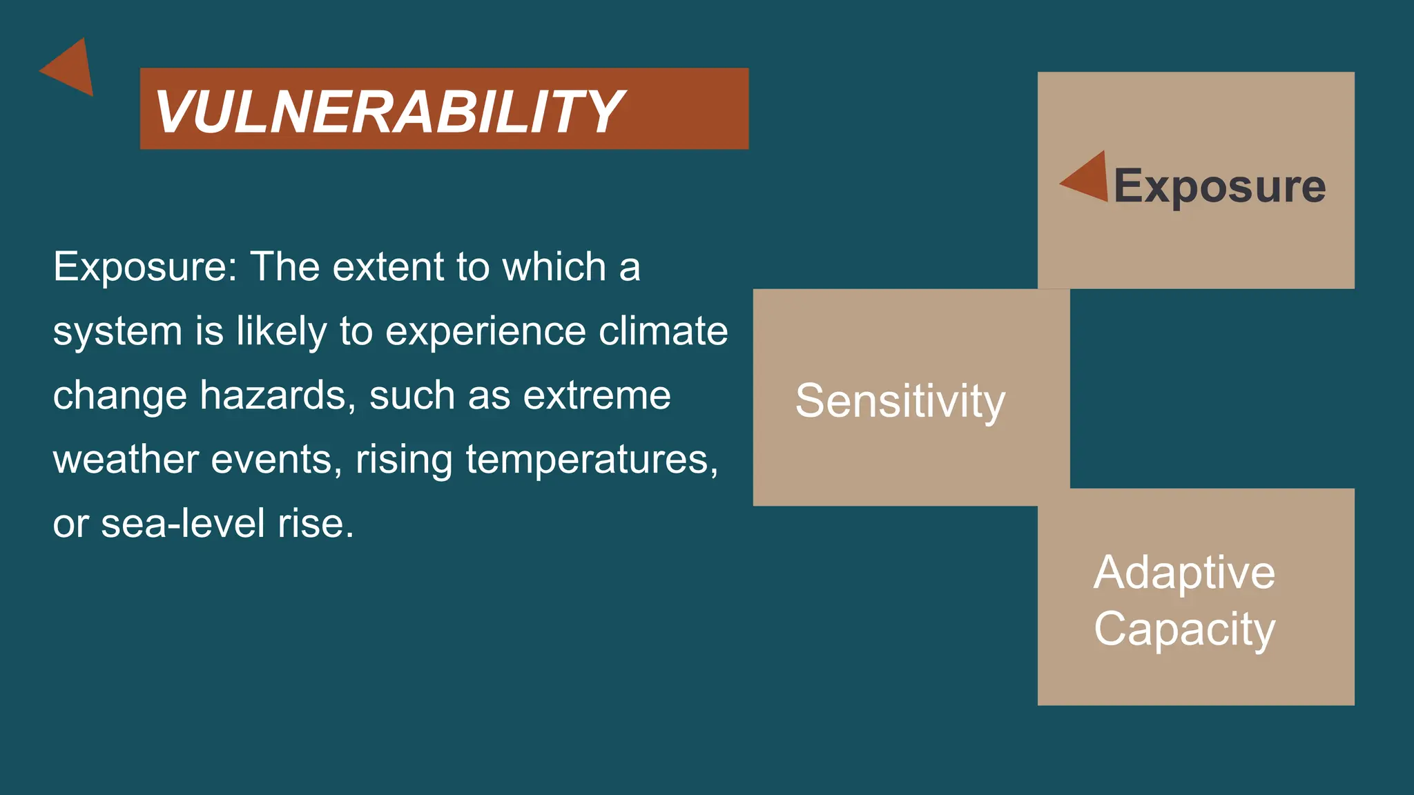 VULNERABILITY
Exposure: The extent to which a
system is likely to experience climate
change hazards, such as extreme
weather events, rising temperatures,
or sea-level rise.
Exposure
Sensitivity
Adaptive
Capacity
 