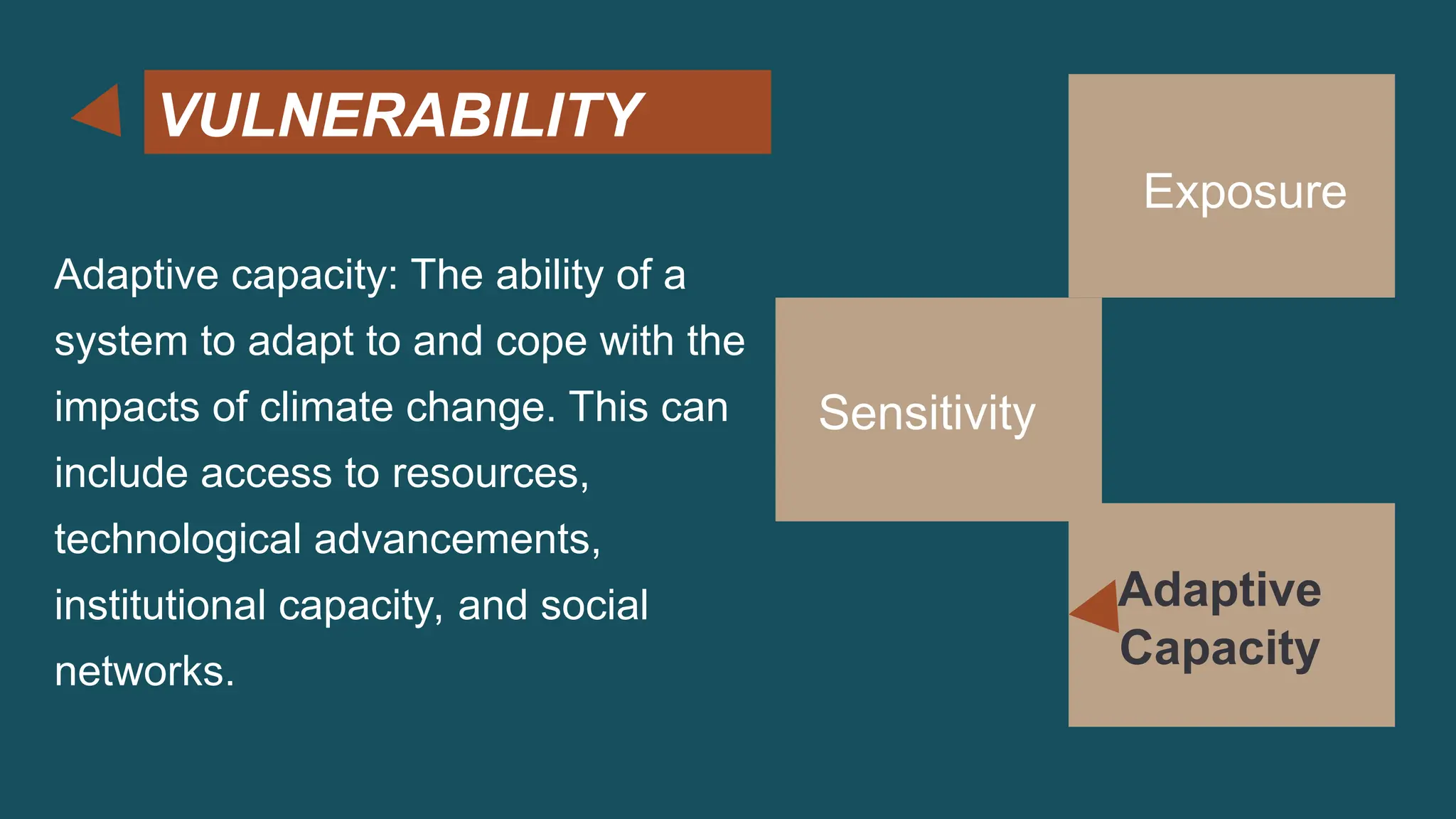 VULNERABILITY
Adaptive capacity: The ability of a
system to adapt to and cope with the
impacts of climate change. This can
include access to resources,
technological advancements,
institutional capacity, and social
networks.
Exposure
Sensitivity
Adaptive
Capacity
 