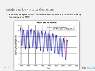 Arctic sea ice volume decreases
 Both season-dependent maximum and minimum sea ice volumes are steadily
decreasing since 1990.
From Wikipedia19
 