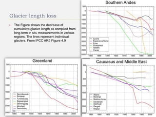 Glacier length loss
 The Figure shows the decrease of
cumulative glacier length as compiled from
long-term in situ measurements in various
regions. The lines represent individual
glaciers. From IPCC AR5 Figure 4.9
39
 