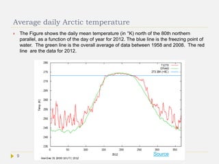 Average daily Arctic temperature
 The Figure shows the daily mean temperature (in °K) north of the 80th northern
parallel, as a function of the day of year for 2012. The blue line is the freezing point of
water. The green line is the overall average of data between 1958 and 2008. The red
line are the data for 2012.
Source9
 