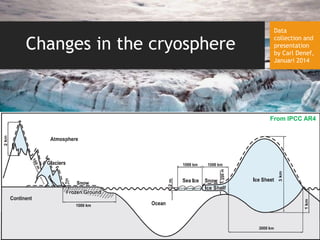 Changes in the cryosphere
Components of the cryosphere
Data
collection and
presentation
by Carl Denef,
Januari 2014
From IPCC AR4
 