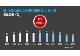 2000 2005 2010 2015 2020 2025 2030 2035 2040 2045 2050
23
27
31 33 32 34 32 30 27 24
20
IRENA.ORG
GLOBAL CARBON EMISSIONS& OUTLOOK
GIGATONS- CO2
15%
DECREASE
 