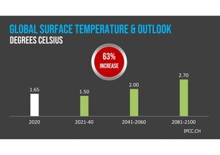 63%
INCREASE
2020 2021-40 2041-2060 2081-2100
1.65 1.50
2.00
2.70
GLOBAL SURFACE TEMPERATURE & OUTLOOK
DEGREES CELSIUS
IPCC.CH
 