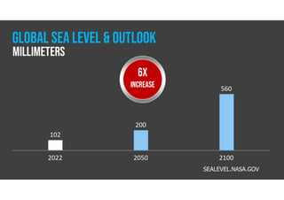2022 2050 2100
102
200
560
GLOBAL SEA LEVEL & OUTLOOK
MILLIMETERS
SEALEVEL.NASA.GOV
6X
INCREASE
 