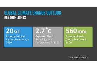 2.7°C
Expected Rise in
Global Surface
Temperature in 2100.
560mm
Expected Rise in
Global Sea Level in
2100.
20GT
Expected Global
Carbon Emissions in
2050.
SEALEVEL.NASA.GOV
Global climatechange outlook
Key highlights
 