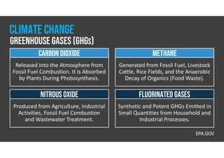CARBON DIOXIDE
Released into the Atmosphere from
Fossil Fuel Combustion. It is Absorbed
by Plants During Photosynthesis.
NITROUS OXIDE
Produced from Agriculture, Industrial
Activities, Fossil Fuel Combustion
and Wastewater Treatment.
METHANE
Generated from Fossil Fuel, Livestock
Cattle, Rice Fields, and the Anaerobic
Decay of Organics (Food Waste).
Fluorinated Gases
Synthetic and Potent GHGs Emitted in
Small Quantities from Household and
Industrial Processes.
EPA.GOV
Greenhouse gases (GHGs)
Climate change
 