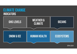 GHG levels
Human health
Weather&
climate
Snow & ICE
oceans
ecosystems
EPA.GOV
indicators
Climate change
 