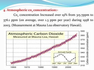 4. Atmospheric co2 concentration:-
Co2 concentration Increased over 19% from 315.7ppm to
376.1 ppm (on average, over 1.3 ppm per year) during 1958 to
2003. (Measurement at Mauna Loa observatory Hawaii).
 