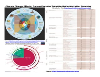 Climate Change Effects; Carbon Emission Sources; Decarbonization Solutions
Edited by Alex G. Lee (https://www.linkedin.com/in/alexgeunholee/)
Source. https://www.metoffice.gov.uk/weather/climate-change/effects-of-climate-
change; https://www.cdc.gov/climateandhealth/effects/default.htm
Source. https://drawdown.org/drawdown-review
 