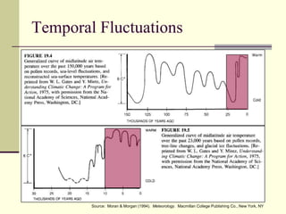 Temporal FluctuationsSource:  Moran & Morgan (1994).  Meteorology.  Macmillan College Publishing Co., New York, NY