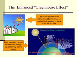 The  Enhanced “Greenhouse Effect”Heat increased due to elimination of advection, i.e. no heat is transported away from the surfaceHeat increased by re-emission of energy by radiatively active gases