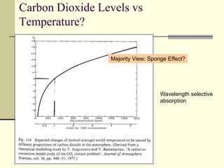 Carbon Dioxide Levels vs Temperature?Majority View: Sponge Effect?Wavelength selective absorption