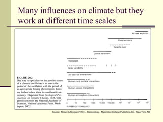 Many influences on climate but they work at different time scalesSource:  Moran & Morgan (1994).  Meteorology.  Macmillan College Publishing Co., New York, NY