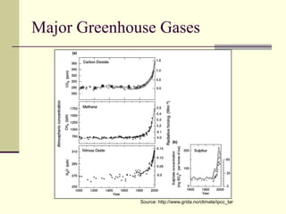 Major Greenhouse GasesSource: http://www.grida.no/climate/ipcc_tar
